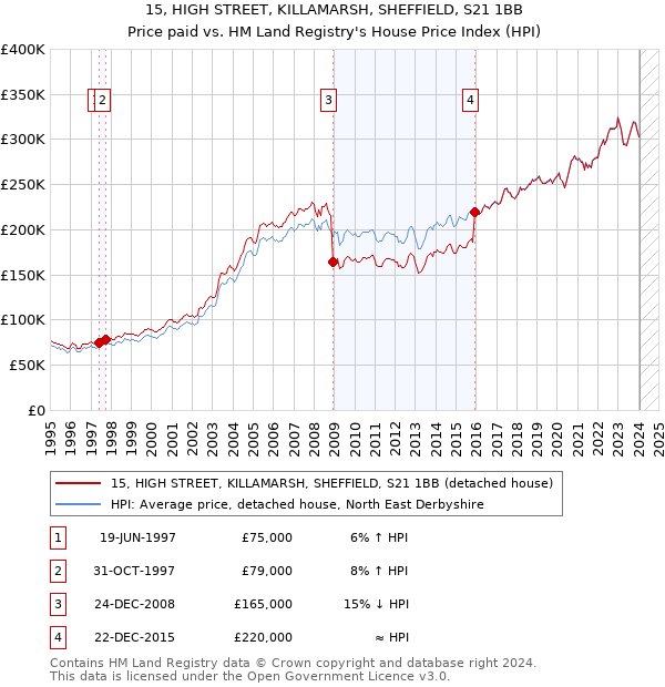 15, HIGH STREET, KILLAMARSH, SHEFFIELD, S21 1BB: Price paid vs HM Land Registry's House Price Index