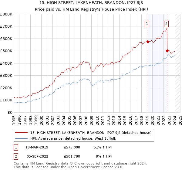 15, HIGH STREET, LAKENHEATH, BRANDON, IP27 9JS: Price paid vs HM Land Registry's House Price Index