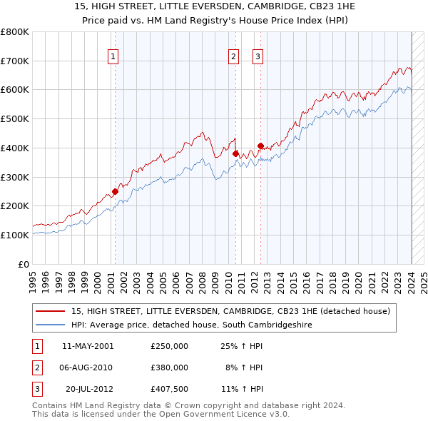 15, HIGH STREET, LITTLE EVERSDEN, CAMBRIDGE, CB23 1HE: Price paid vs HM Land Registry's House Price Index