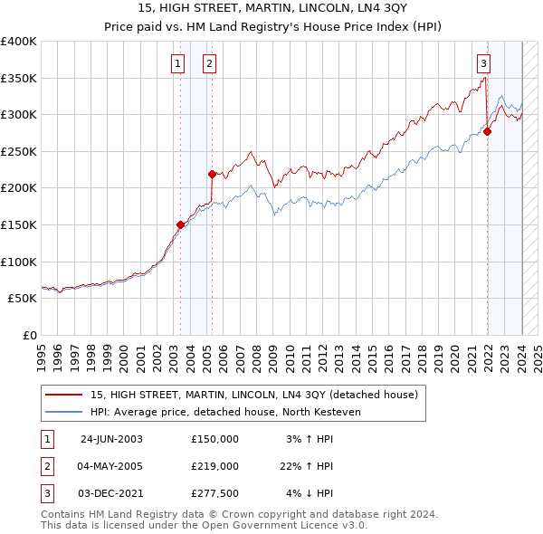 15, HIGH STREET, MARTIN, LINCOLN, LN4 3QY: Price paid vs HM Land Registry's House Price Index