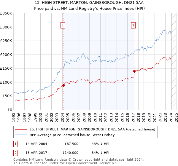 15, HIGH STREET, MARTON, GAINSBOROUGH, DN21 5AA: Price paid vs HM Land Registry's House Price Index
