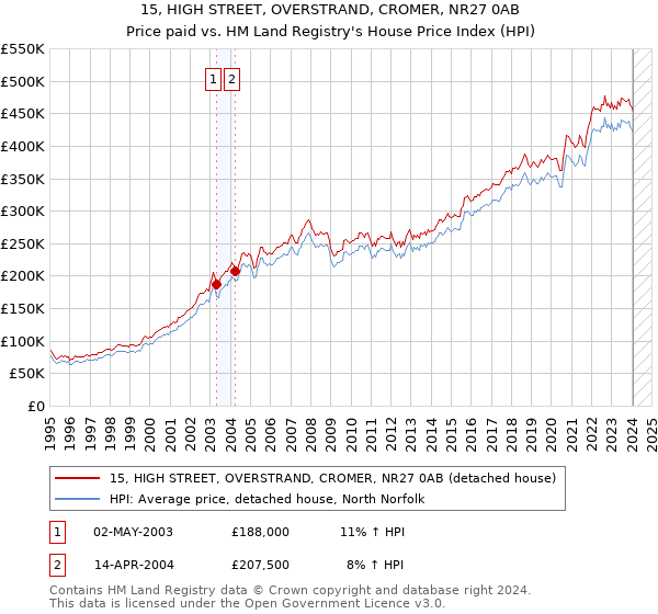 15, HIGH STREET, OVERSTRAND, CROMER, NR27 0AB: Price paid vs HM Land Registry's House Price Index