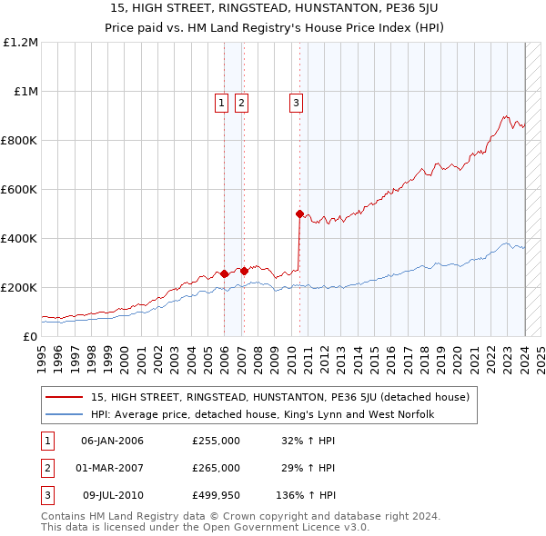 15, HIGH STREET, RINGSTEAD, HUNSTANTON, PE36 5JU: Price paid vs HM Land Registry's House Price Index