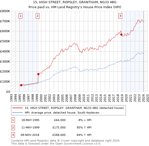 15, HIGH STREET, ROPSLEY, GRANTHAM, NG33 4BG: Price paid vs HM Land Registry's House Price Index