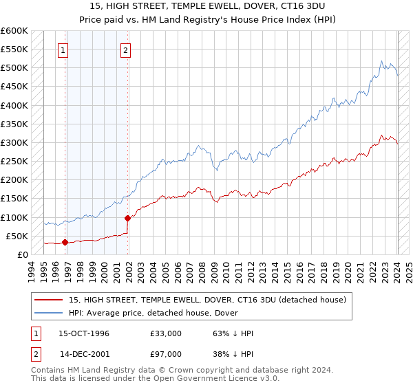 15, HIGH STREET, TEMPLE EWELL, DOVER, CT16 3DU: Price paid vs HM Land Registry's House Price Index