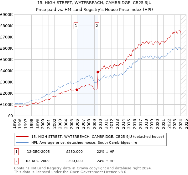 15, HIGH STREET, WATERBEACH, CAMBRIDGE, CB25 9JU: Price paid vs HM Land Registry's House Price Index