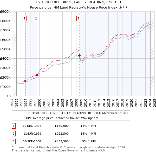 15, HIGH TREE DRIVE, EARLEY, READING, RG6 1EU: Price paid vs HM Land Registry's House Price Index