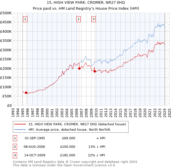 15, HIGH VIEW PARK, CROMER, NR27 0HQ: Price paid vs HM Land Registry's House Price Index