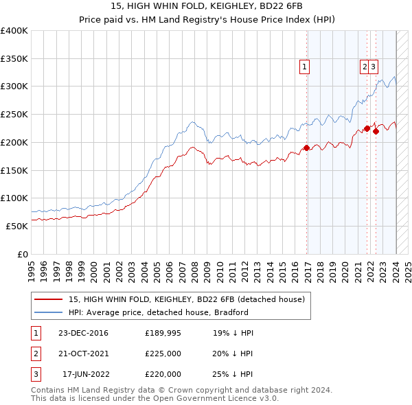 15, HIGH WHIN FOLD, KEIGHLEY, BD22 6FB: Price paid vs HM Land Registry's House Price Index