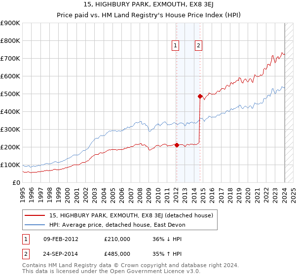 15, HIGHBURY PARK, EXMOUTH, EX8 3EJ: Price paid vs HM Land Registry's House Price Index