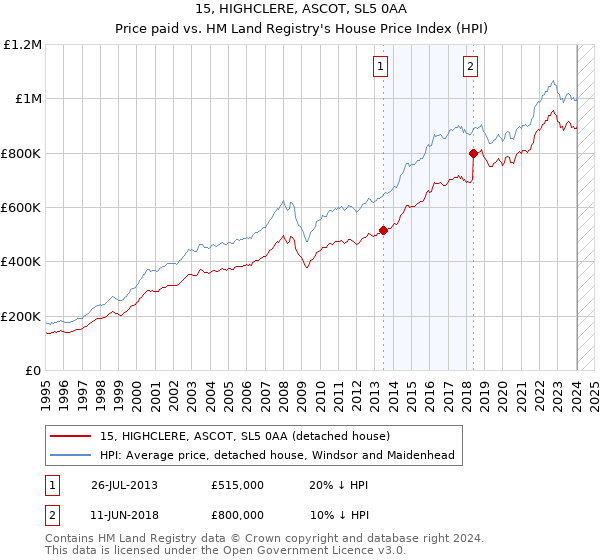 15, HIGHCLERE, ASCOT, SL5 0AA: Price paid vs HM Land Registry's House Price Index