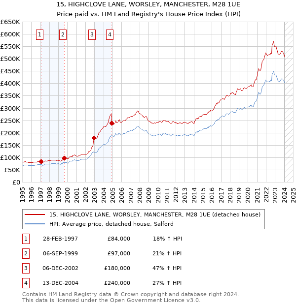 15, HIGHCLOVE LANE, WORSLEY, MANCHESTER, M28 1UE: Price paid vs HM Land Registry's House Price Index