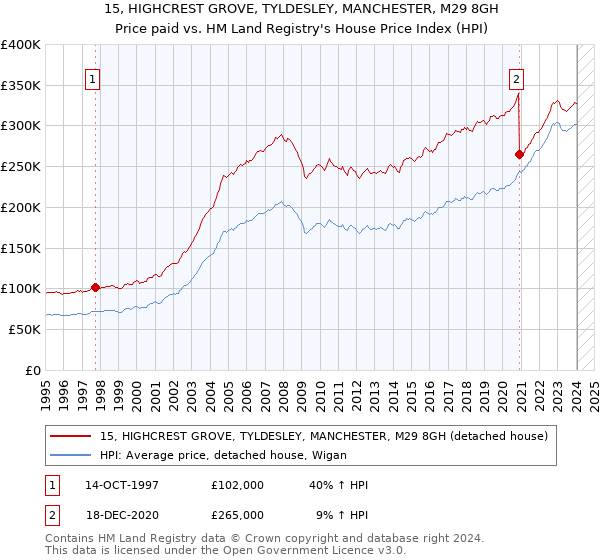 15, HIGHCREST GROVE, TYLDESLEY, MANCHESTER, M29 8GH: Price paid vs HM Land Registry's House Price Index