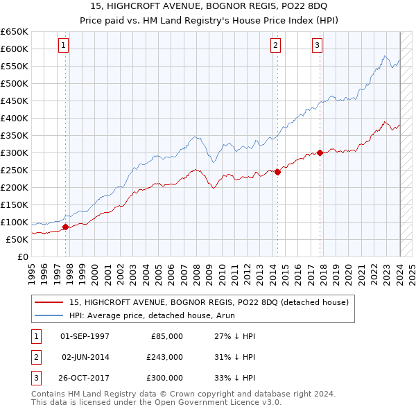 15, HIGHCROFT AVENUE, BOGNOR REGIS, PO22 8DQ: Price paid vs HM Land Registry's House Price Index