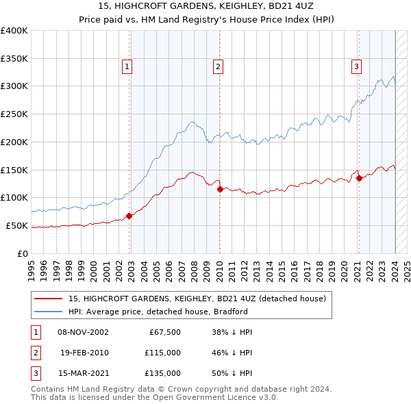 15, HIGHCROFT GARDENS, KEIGHLEY, BD21 4UZ: Price paid vs HM Land Registry's House Price Index