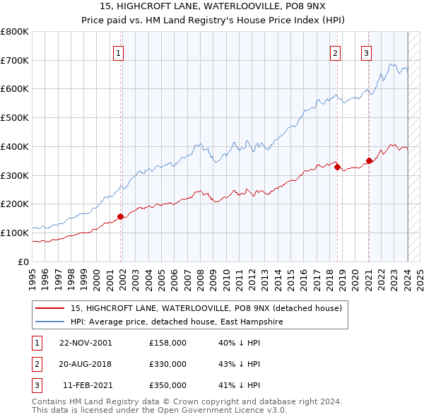 15, HIGHCROFT LANE, WATERLOOVILLE, PO8 9NX: Price paid vs HM Land Registry's House Price Index