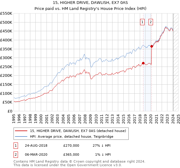 15, HIGHER DRIVE, DAWLISH, EX7 0AS: Price paid vs HM Land Registry's House Price Index