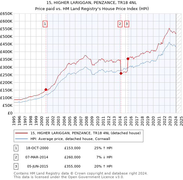 15, HIGHER LARIGGAN, PENZANCE, TR18 4NL: Price paid vs HM Land Registry's House Price Index