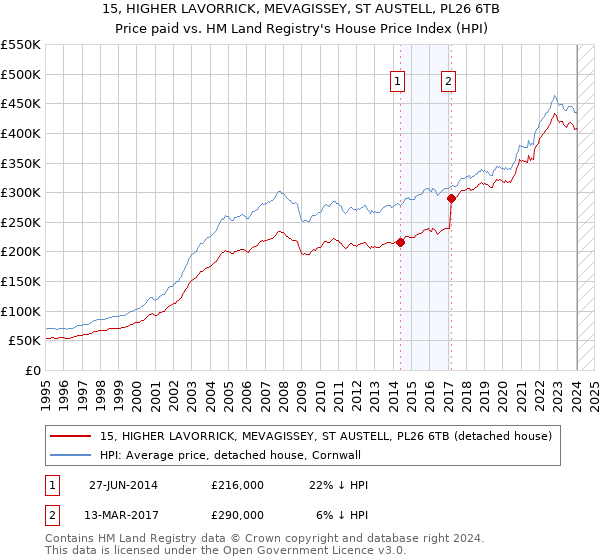 15, HIGHER LAVORRICK, MEVAGISSEY, ST AUSTELL, PL26 6TB: Price paid vs HM Land Registry's House Price Index