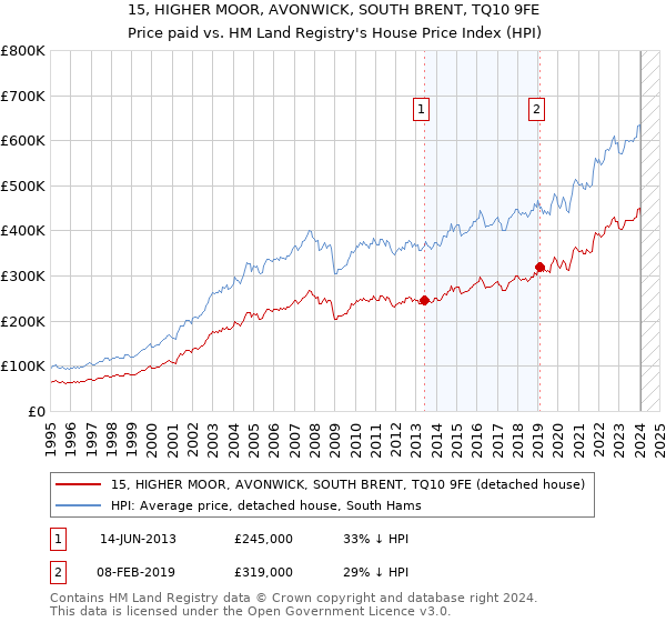 15, HIGHER MOOR, AVONWICK, SOUTH BRENT, TQ10 9FE: Price paid vs HM Land Registry's House Price Index