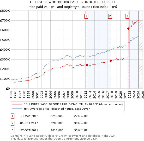15, HIGHER WOOLBROOK PARK, SIDMOUTH, EX10 9ED: Price paid vs HM Land Registry's House Price Index