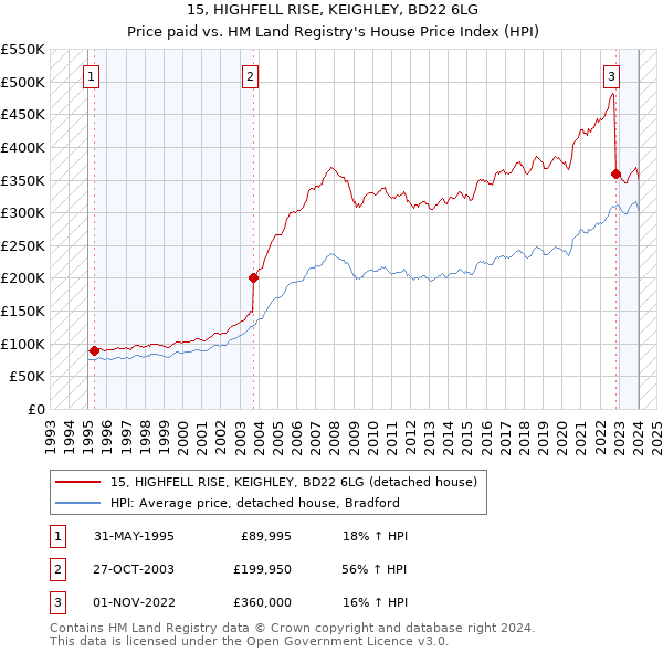 15, HIGHFELL RISE, KEIGHLEY, BD22 6LG: Price paid vs HM Land Registry's House Price Index