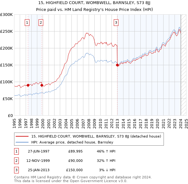 15, HIGHFIELD COURT, WOMBWELL, BARNSLEY, S73 8JJ: Price paid vs HM Land Registry's House Price Index