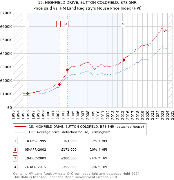 15, HIGHFIELD DRIVE, SUTTON COLDFIELD, B73 5HR: Price paid vs HM Land Registry's House Price Index