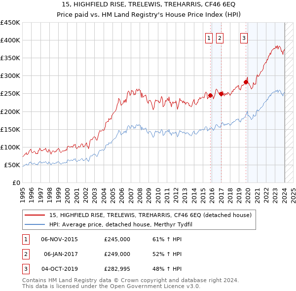 15, HIGHFIELD RISE, TRELEWIS, TREHARRIS, CF46 6EQ: Price paid vs HM Land Registry's House Price Index