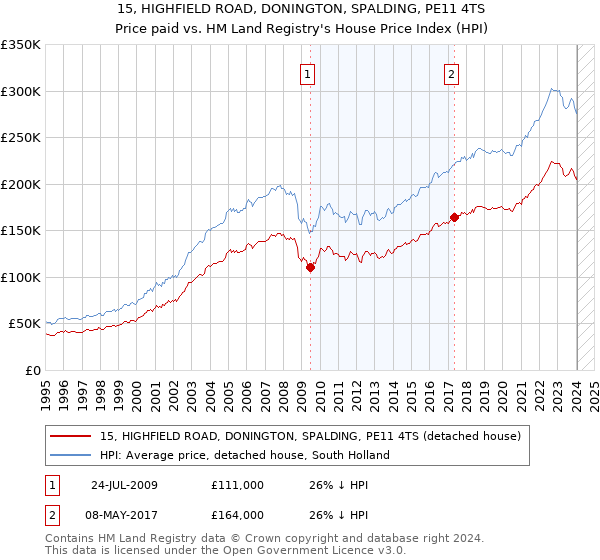 15, HIGHFIELD ROAD, DONINGTON, SPALDING, PE11 4TS: Price paid vs HM Land Registry's House Price Index