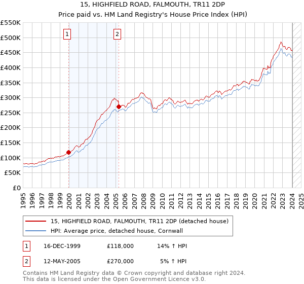 15, HIGHFIELD ROAD, FALMOUTH, TR11 2DP: Price paid vs HM Land Registry's House Price Index