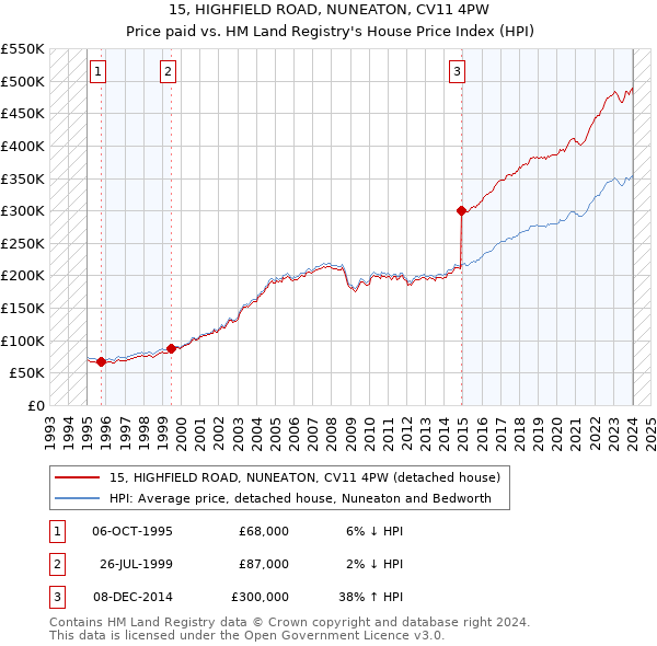15, HIGHFIELD ROAD, NUNEATON, CV11 4PW: Price paid vs HM Land Registry's House Price Index