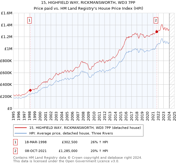 15, HIGHFIELD WAY, RICKMANSWORTH, WD3 7PP: Price paid vs HM Land Registry's House Price Index
