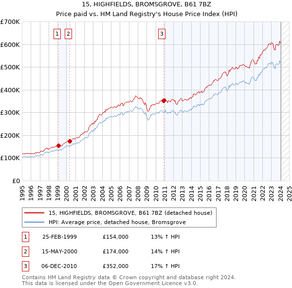 15, HIGHFIELDS, BROMSGROVE, B61 7BZ: Price paid vs HM Land Registry's House Price Index