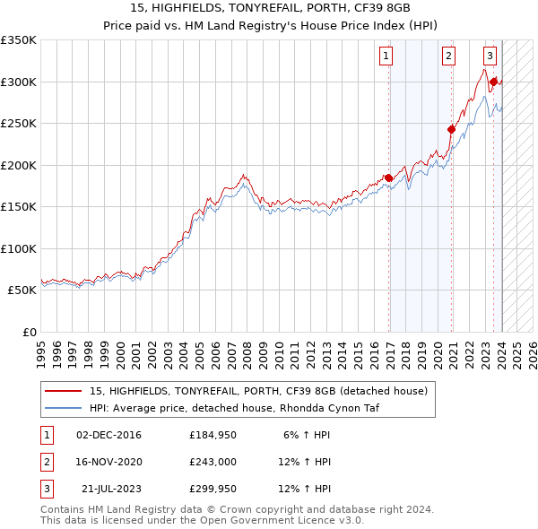15, HIGHFIELDS, TONYREFAIL, PORTH, CF39 8GB: Price paid vs HM Land Registry's House Price Index
