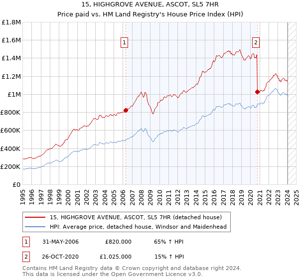 15, HIGHGROVE AVENUE, ASCOT, SL5 7HR: Price paid vs HM Land Registry's House Price Index
