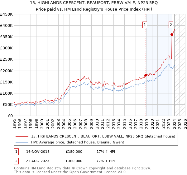 15, HIGHLANDS CRESCENT, BEAUFORT, EBBW VALE, NP23 5RQ: Price paid vs HM Land Registry's House Price Index