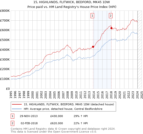 15, HIGHLANDS, FLITWICK, BEDFORD, MK45 1DW: Price paid vs HM Land Registry's House Price Index