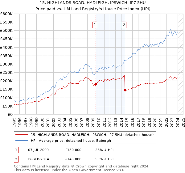 15, HIGHLANDS ROAD, HADLEIGH, IPSWICH, IP7 5HU: Price paid vs HM Land Registry's House Price Index