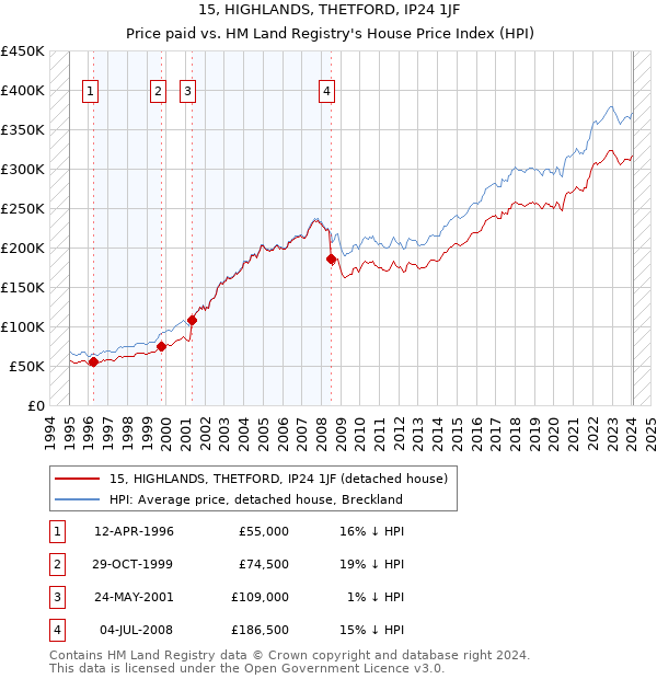 15, HIGHLANDS, THETFORD, IP24 1JF: Price paid vs HM Land Registry's House Price Index