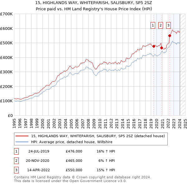 15, HIGHLANDS WAY, WHITEPARISH, SALISBURY, SP5 2SZ: Price paid vs HM Land Registry's House Price Index