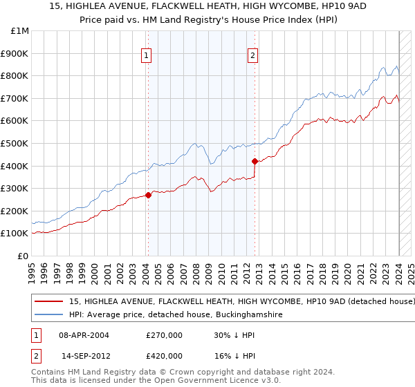 15, HIGHLEA AVENUE, FLACKWELL HEATH, HIGH WYCOMBE, HP10 9AD: Price paid vs HM Land Registry's House Price Index