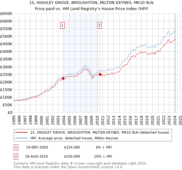 15, HIGHLEY GROVE, BROUGHTON, MILTON KEYNES, MK10 9LN: Price paid vs HM Land Registry's House Price Index