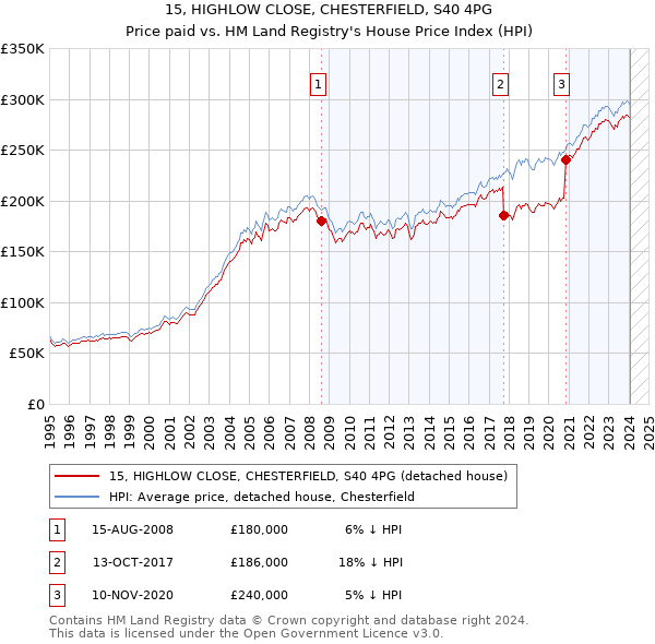 15, HIGHLOW CLOSE, CHESTERFIELD, S40 4PG: Price paid vs HM Land Registry's House Price Index