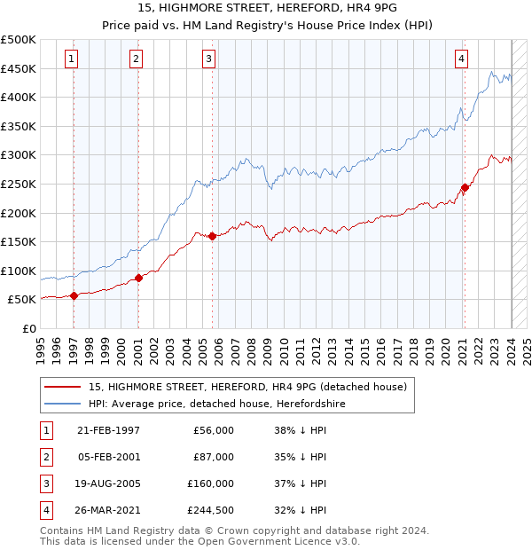 15, HIGHMORE STREET, HEREFORD, HR4 9PG: Price paid vs HM Land Registry's House Price Index