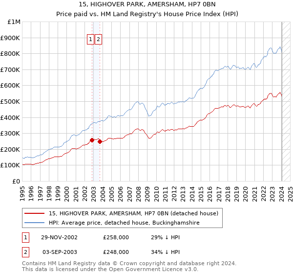 15, HIGHOVER PARK, AMERSHAM, HP7 0BN: Price paid vs HM Land Registry's House Price Index