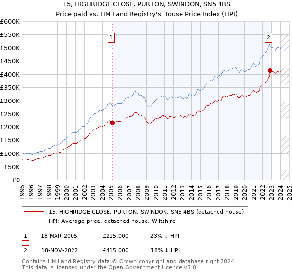 15, HIGHRIDGE CLOSE, PURTON, SWINDON, SN5 4BS: Price paid vs HM Land Registry's House Price Index