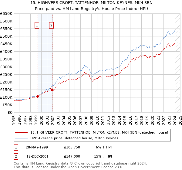 15, HIGHVEER CROFT, TATTENHOE, MILTON KEYNES, MK4 3BN: Price paid vs HM Land Registry's House Price Index