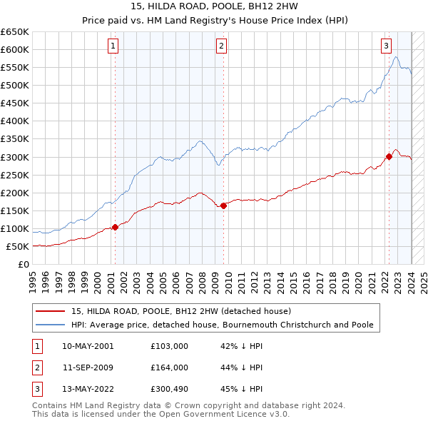 15, HILDA ROAD, POOLE, BH12 2HW: Price paid vs HM Land Registry's House Price Index