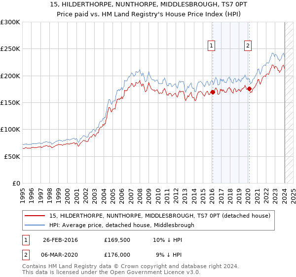 15, HILDERTHORPE, NUNTHORPE, MIDDLESBROUGH, TS7 0PT: Price paid vs HM Land Registry's House Price Index
